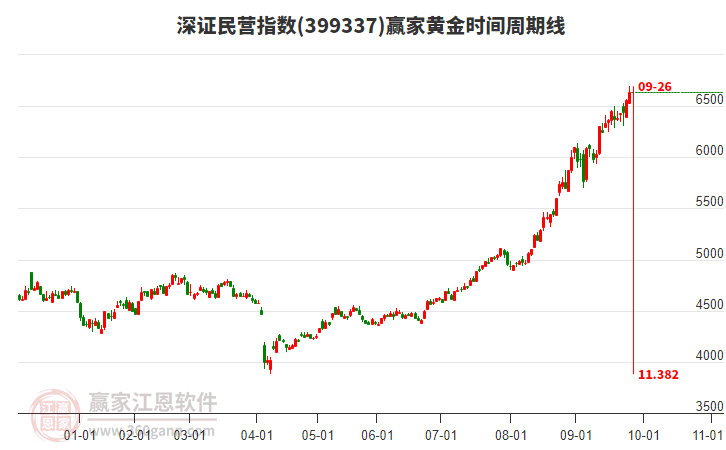 深證民營指數(shù)贏家黃金時間周期線工具