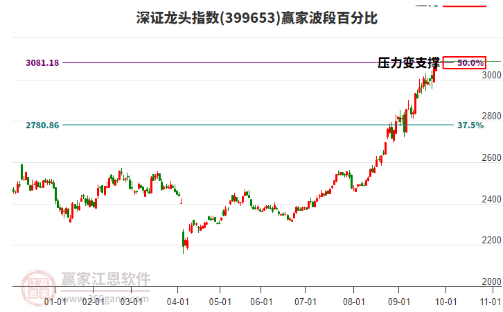 深證龍頭指數(shù)贏家波段百分比工具