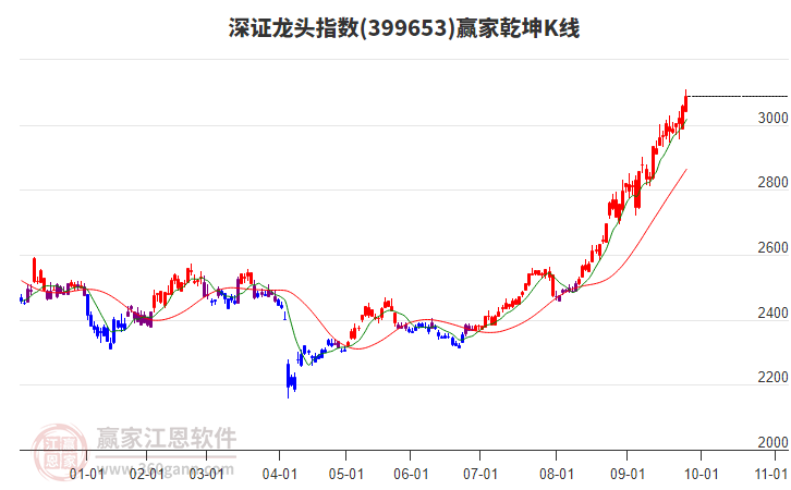 399653深證龍頭贏家乾坤K線工具