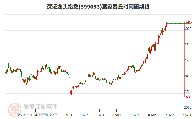 深證龍頭指數(shù)贏家費(fèi)氏時(shí)間周期線工具