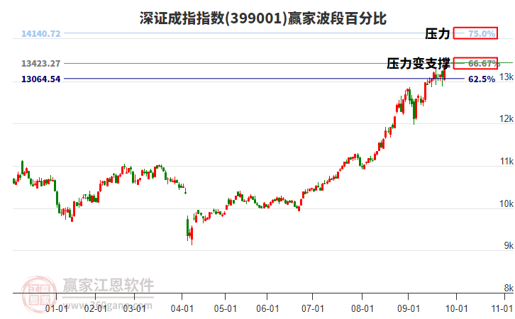 深證成指贏家波段百分比工具