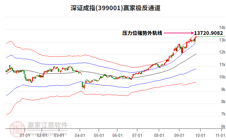 399001深證成指贏家極反通道工具