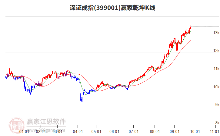 399001深證成指贏家乾坤K線工具