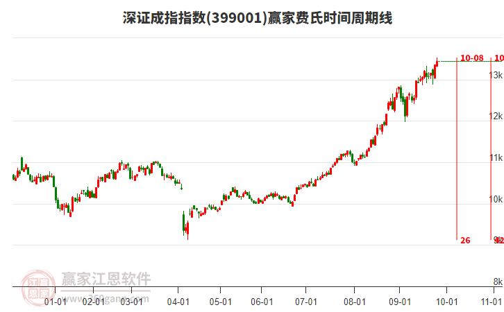 深證成指贏家費(fèi)氏時(shí)間周期線工具