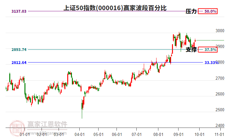 上證50指數(shù)贏家波段百分比工具
