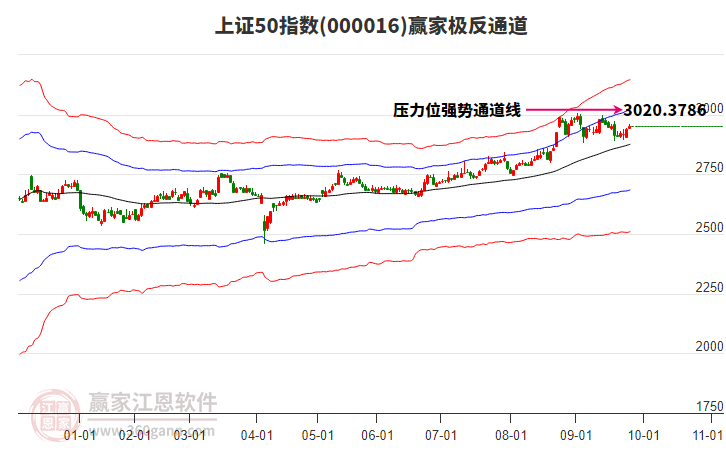 000016上證50贏家極反通道工具
