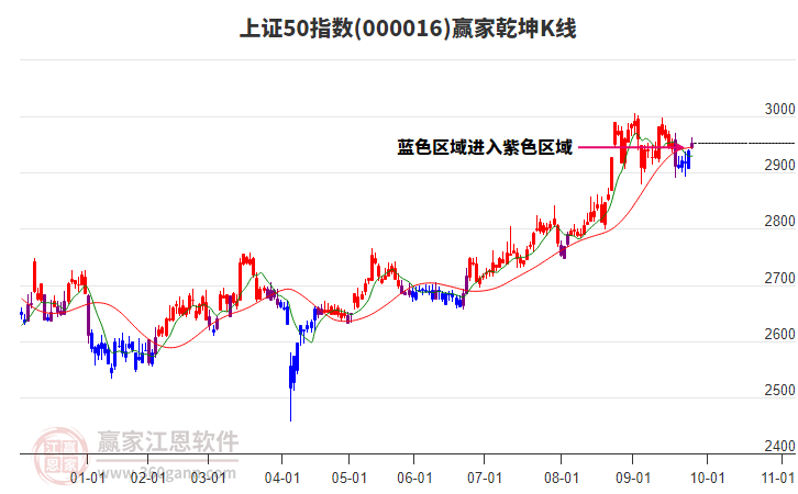 000016上證50贏家乾坤K線(xiàn)工具
