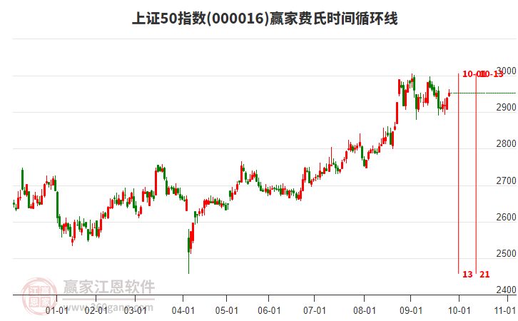 上證50指數(shù)贏家費(fèi)氏時(shí)間循環(huán)線(xiàn)工具