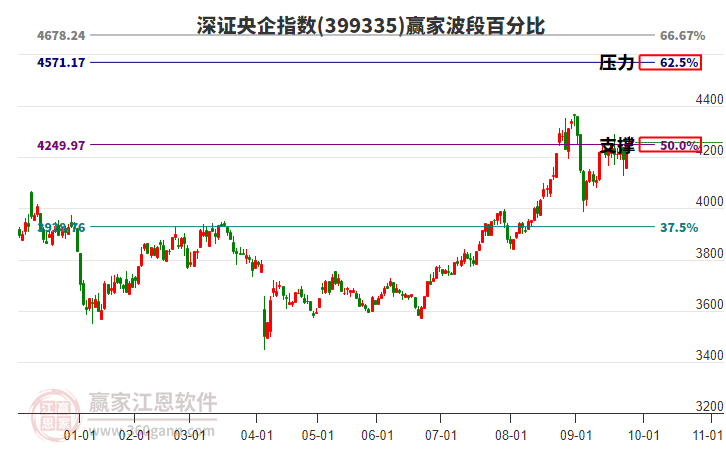 深證央企指數(shù)贏家波段百分比工具 深證央企指數(shù)贏家波段百分比工具