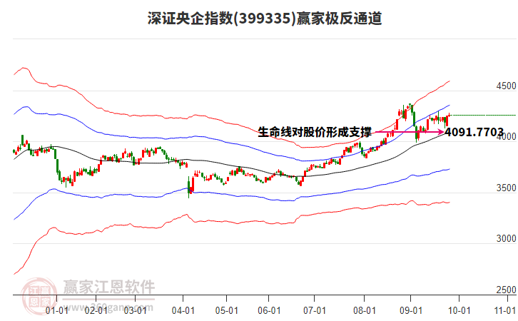 399335深證央企贏家極反通道工具 399335深證央企贏家極反通道工具