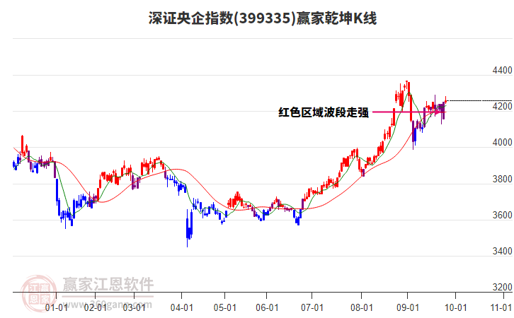 399335深證央企贏家乾坤K線工具 399335深證央企贏家乾坤K線工具