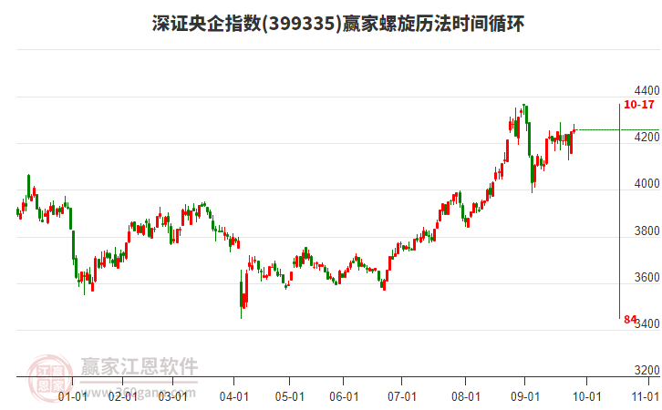 深證央企指數(shù)贏家螺旋歷法時(shí)間循環(huán)工具 深證央企指數(shù)贏家螺旋歷法時(shí)間循環(huán)工具