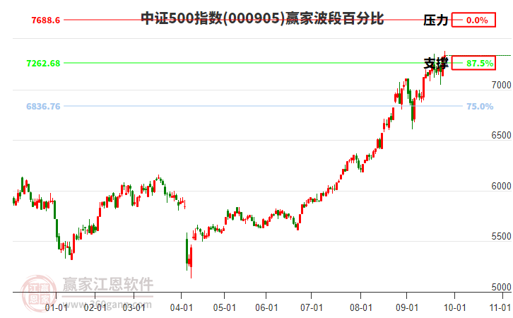 中證500指數(shù)贏家波段百分比工具