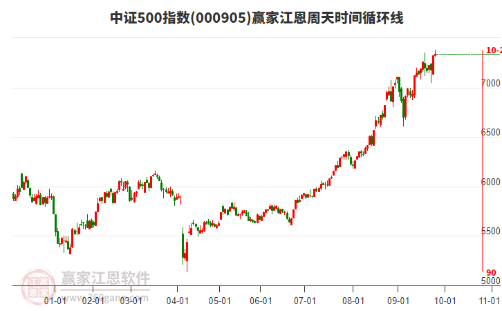 中證500指數(shù)贏家江恩周天時(shí)間循環(huán)線工具