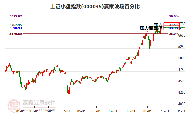 上證小盤指數(shù)贏家波段百分比工具