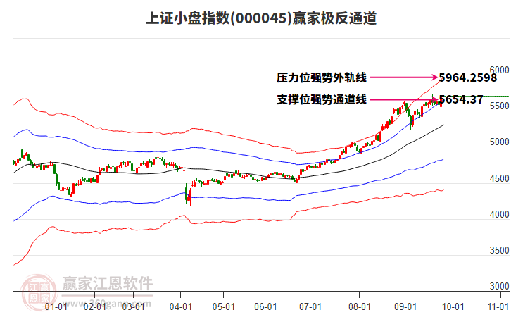 000045上證小盤贏家極反通道工具