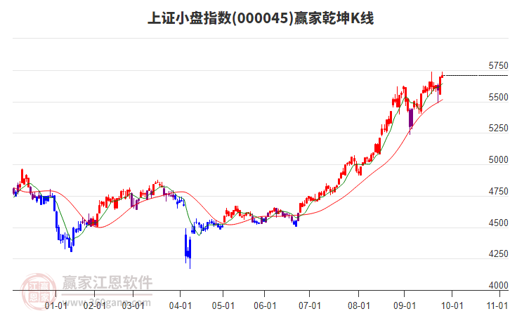 000045上證小盤贏家乾坤K線工具