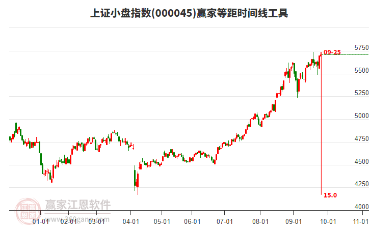 上證小盤指數(shù)贏家等距時間周期線工具