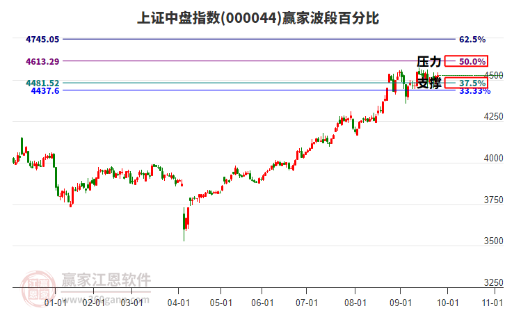 上證中盤指數(shù)贏家波段百分比工具