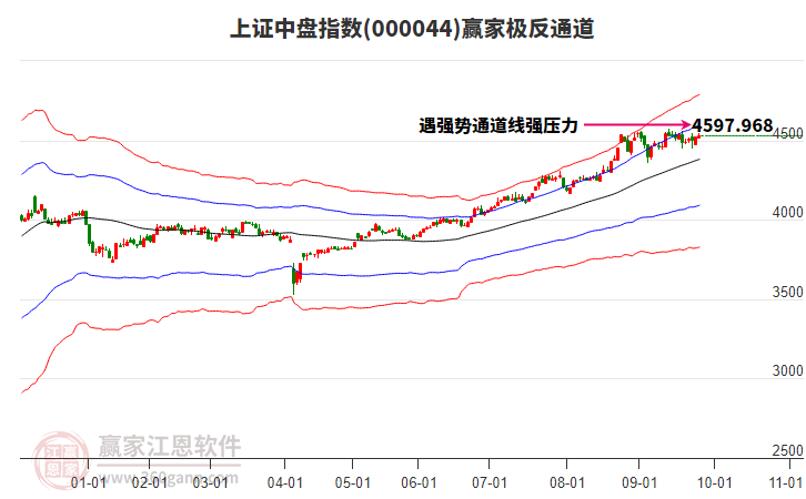 000044上證中盤贏家極反通道工具