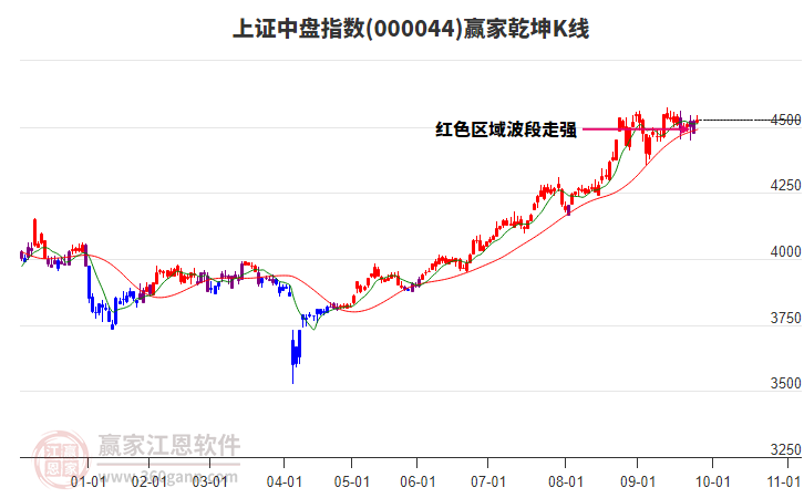 000044上證中盤贏家乾坤K線工具