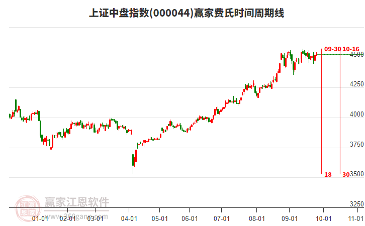 上證中盤指數(shù)贏家費(fèi)氏時間周期線工具