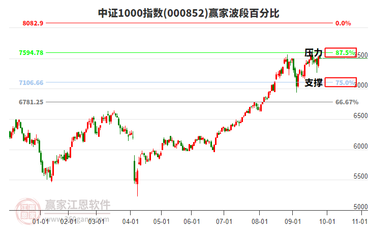 中證1000指數(shù)贏家波段百分比工具