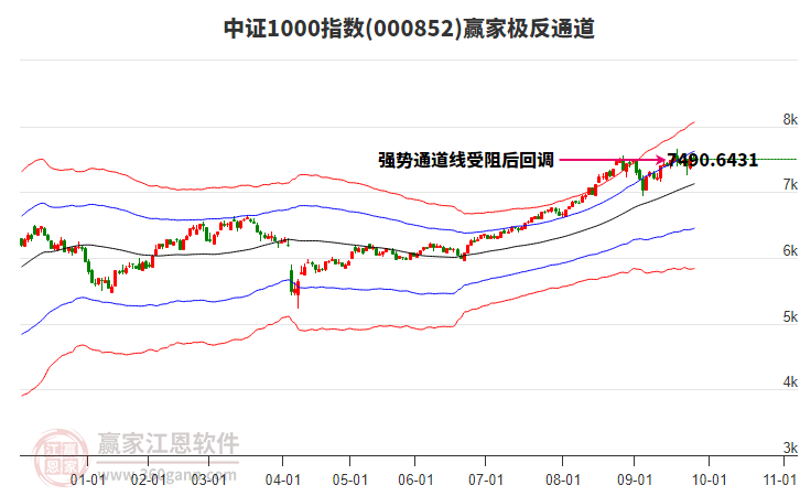 000852中證1000贏家極反通道工具