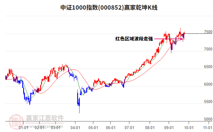 000852中證1000贏家乾坤K線工具