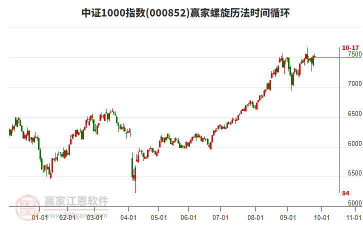 中證1000指數(shù)贏家螺旋歷法時間循環(huán)工具