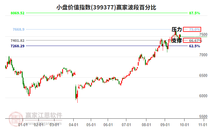 小盤價(jià)值指數(shù)贏家波段百分比工具