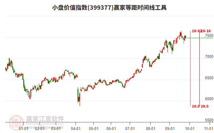 小盤價(jià)值指數(shù)贏家等距時(shí)間周期線工具