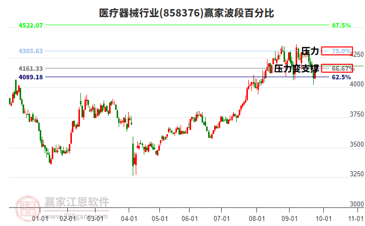 醫(yī)療器械行業(yè)贏家波段百分比工具
