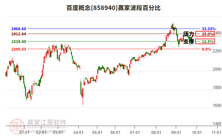 百度概念贏家波段百分比工具 百度概念贏家波段百分比工具