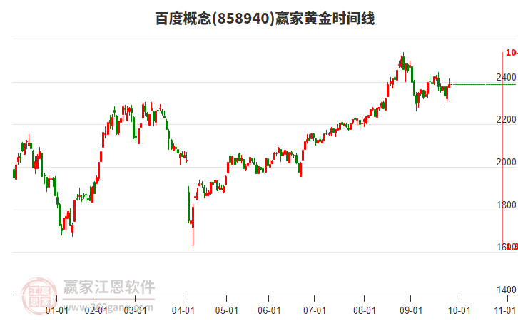 百度概念贏家黃金時(shí)間周期線工具 百度概念贏家黃金時(shí)間周期線工具