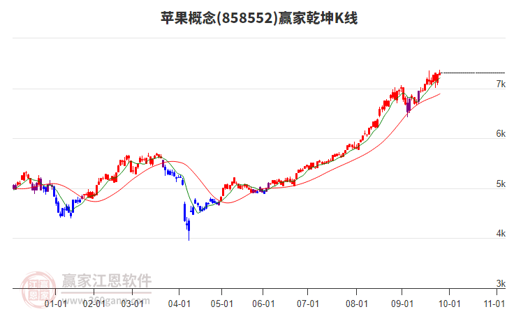 858552蘋果贏家乾坤K線工具