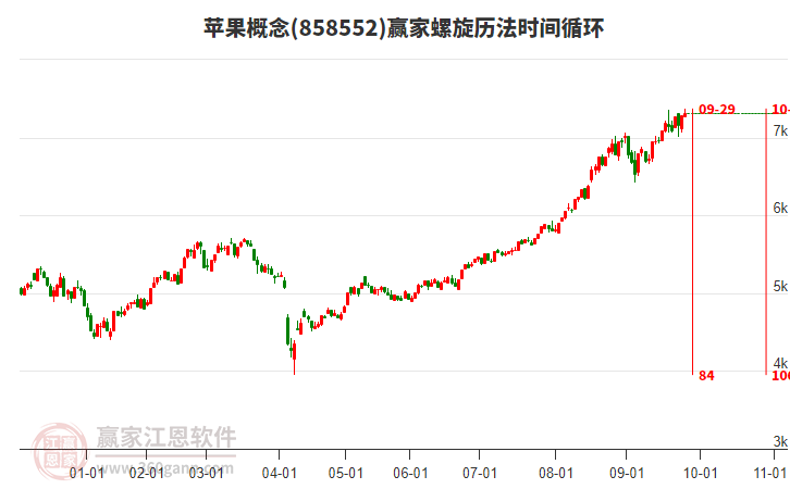 蘋果概念贏家螺旋歷法時(shí)間循環(huán)工具