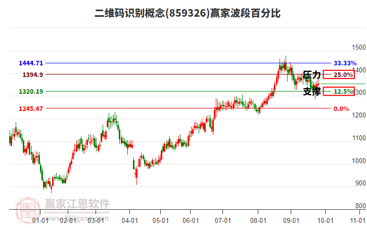 二维码识别概念赢家波段百分比工具