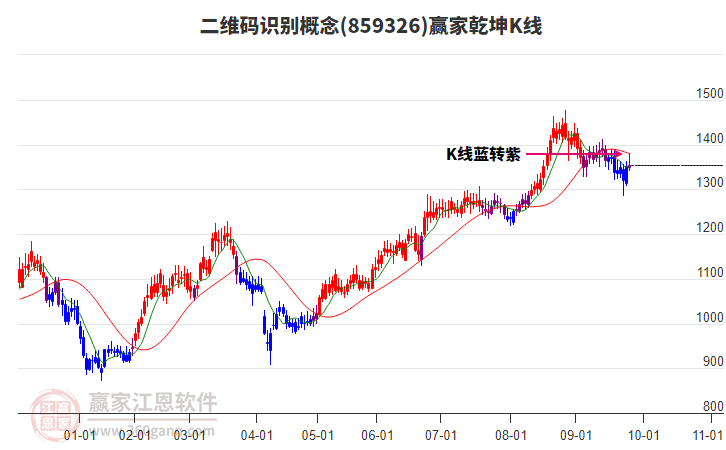 859326二维码识别赢家乾坤K线工具