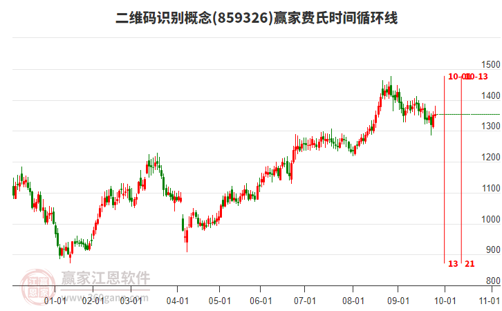 二维码识别概念赢家费氏时间循环线工具