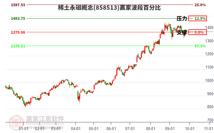 稀土永磁概念贏家波段百分比工具