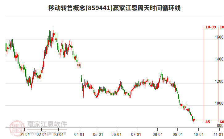 移動轉售概念贏家江恩周天時間循環(huán)線工具