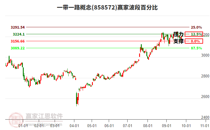 一帶一路概念贏家波段百分比工具