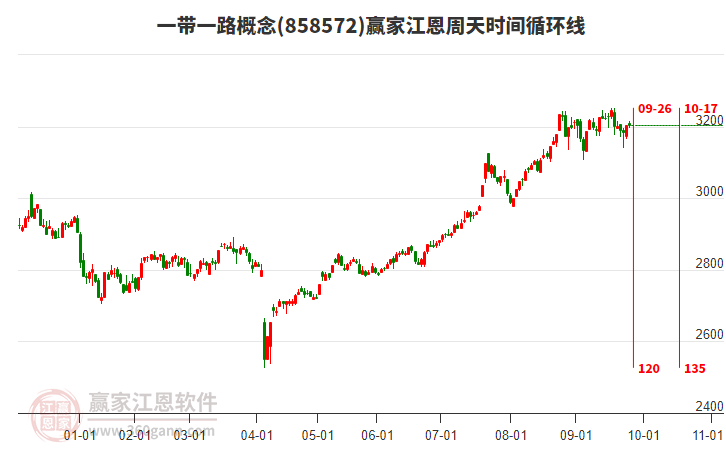 一帶一路概念贏家江恩周天時(shí)間循環(huán)線工具