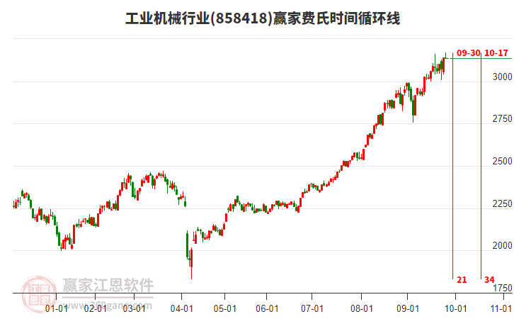 工業(yè)機(jī)械行業(yè)贏家費(fèi)氏時(shí)間循環(huán)線工具