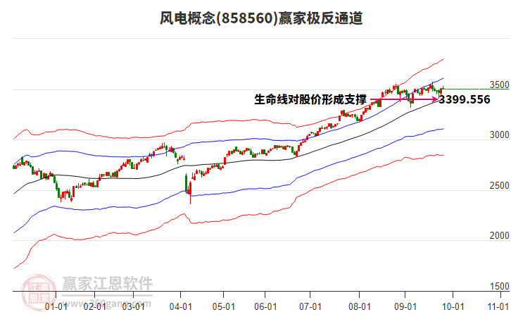 858560風(fēng)電贏家極反通道工具
