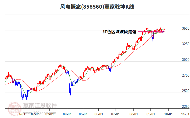 858560風(fēng)電贏家乾坤K線工具