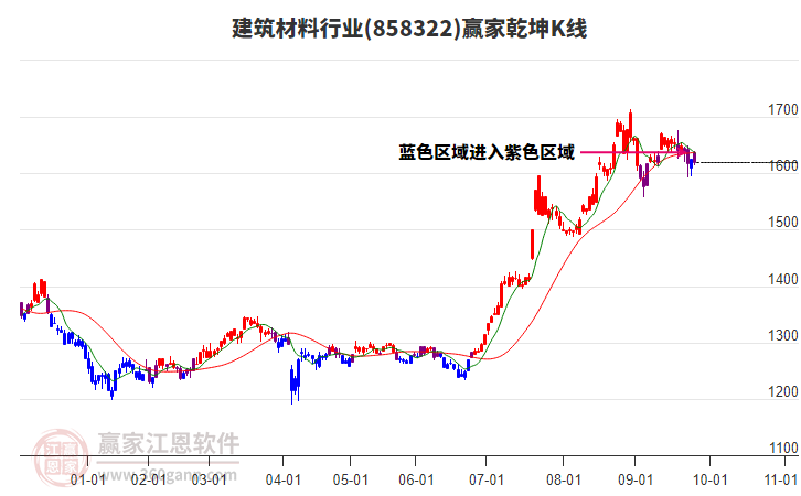 858322建筑材料贏家乾坤K線(xiàn)工具