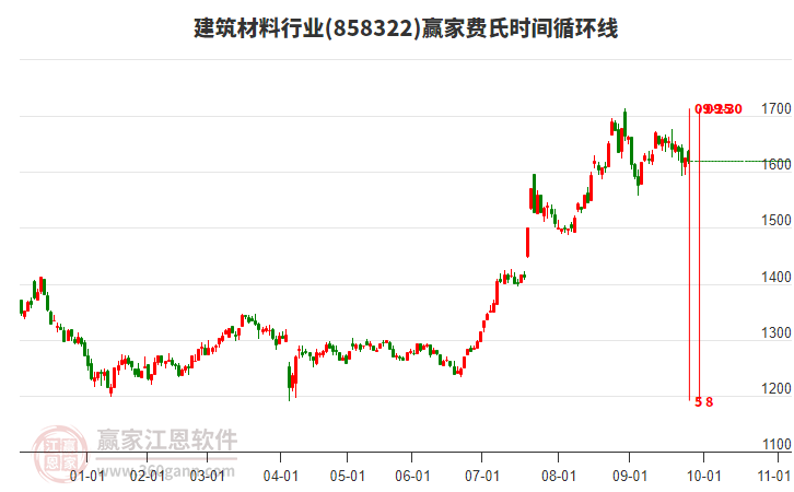 建筑材料行業(yè)贏家費(fèi)氏時(shí)間循環(huán)線(xiàn)工具