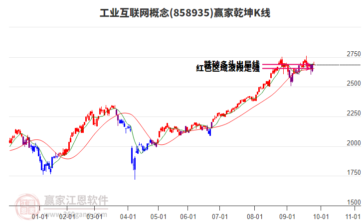 858935工業(yè)互聯(lián)網(wǎng)贏家乾坤K線工具 858935工業(yè)互聯(lián)網(wǎng)贏家乾坤K線工具